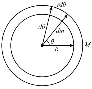 Diagram showing a disc parpendicular to the axis of rotation